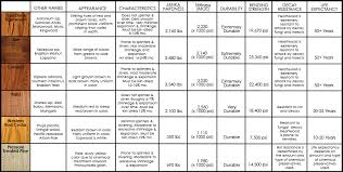 tigerwood wood comparison chart decking material deck