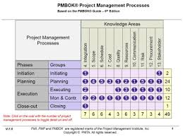 Pmbok 6th Edition Process Groups Chart Www