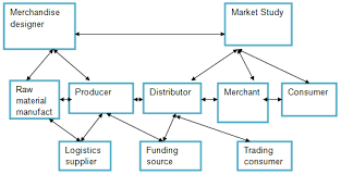 the strategic supply chain management of kmart australia