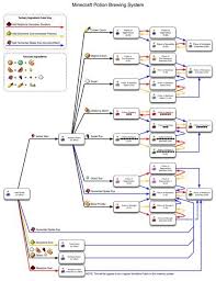 potion levels and recipes minecraft wiki guide ign