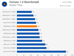 amd ryzen 5 3600 review best all round value cpu techspot