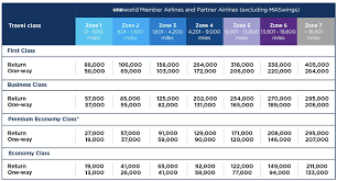 Complete List Of Airline Award Charts