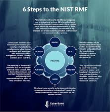 The radio is wholly owned by the german bauer verlagsgruppe. Infographic The Six Steps Of The Nist Risk Management Framework Rmf Security Boulevard