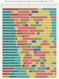 Chart The Daily Routines Of Famous Creative People