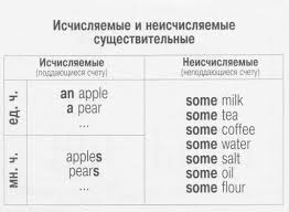 исчисляемые и неисчисляемые существительные в английском языке 5 кла Ischislyaemye I Neischislyaemye Sushestvitelnye Grammatika V Tablicah Anglijskij Yazyk Anglijskij Yazyk Grammatika Anglijskij