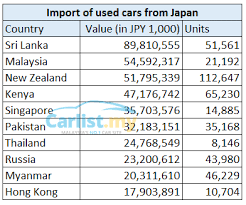 Get instant used car values online with edmunds' free car value appraisal calculator. Malaysia Is World S Second Biggest Importer Of Reconditioned Japanese Cars Auto News Carlist My