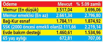 2020 kıdeme ve branşa göre memur maaş zammı açıklandı! Temmuz Ayi Memur Ve Emekli Zammi Ne Kadar Olacak 2020 Ssk Ve Bag Kur Emekli Maas Zammi Aciklandi Mi Son Dakika Haberler