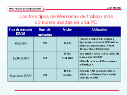 A dicha memoria se accede a través de un sistema de. Arquitectura De Computadoras La Memoria Monografias Com