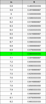 Next, this total number of inches is divided by 12 to get the number of feet. 7 Inches To Feet Converter 7 In To Ft Converter