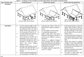 The malay kampong house is in fact a brand new house built with fresh chengal. An Overview Of The Construction Techniques Of Traditional Malay Houses Rumah Kutai Perak Semantic Scholar