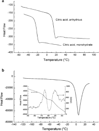 As the particles move faster and faster, they begin to break the attractive forces between each other and most substances go through the logical progression from solid to liquid. Commentary Considerations In The Measurement Of Glass Transition Temperatures Of Pharmaceutical Amorphous Solids Springerlink