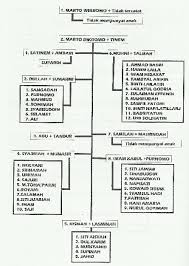 Nasab rasulullah saw diklasifikasi menjadi 3 (tiga) bagian. Buku Kenangan Trah Marsimin Pdf Free Download