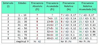Resultado De Imagen Para Tablas De Frecuencia Datos Agrupados Tablas De Datos Tablas Estadisticas