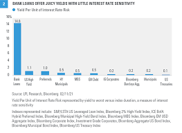 Fees as stated in the prospectus expense ratio: Rising Interest Rates Create Headwinds For Bonds In 2021 Investing Com