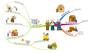 Help him fill out the story map for the three little pigs. The 3 Little Pigs Imindmap Mind Map Template Biggerplate