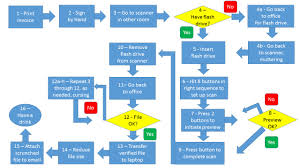 invoice scanning flowchart traditional iconoclast