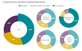 What is the risk involved in cryptocurrency? Banks Governments And Crypto Industry Divided By Cryptocurrency Risk