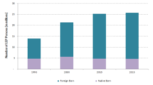 Language Diversity And English Proficiency In The United