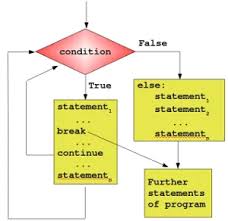 Python Tutorial While Loops