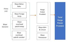 Maybe you would like to learn more about one of these? Pengertian Akuntansi Biaya Adalah Cost Accounting
