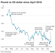 Tourist Pound Now Down At Close To Just One Dollar Bbc News