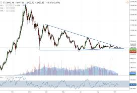Volgens de code van bitcoin wordt ongeveer elke 4 jaar de beloning voor het vinden van een bitcoinblock gehalveerd. Prijsanalyse Bitcoin Volatiliteit Ver Te Zoeken Iex Nl