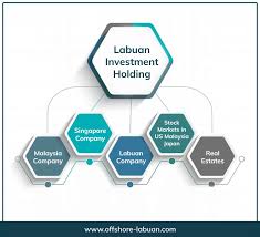Maybe you would like to learn more about one of these? Set Up A Labuan Investment Holding Company Qx Trust Malaysia