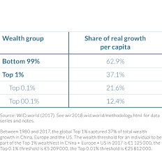 Part IV | World Inequality Report 2018