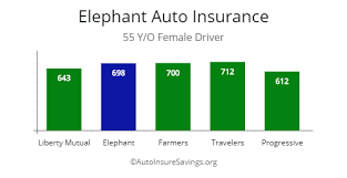 Founded in 2009, elephant only writes auto insurance policies. Review Elephant Car Insurance By Price Autoinsuresavings Org
