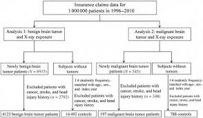 According to the statistical model developed, there was better than a 95% probability that more than 70% of tumors could be classified correctly on the basis of the four factors indicated. Dental Diagnostic X Ray Exposure And Risk Of Benign And Malignant Brain Tumors Annals Of Oncology