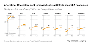 5 Facts About Government Debt Around The World Pew