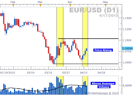 Forex Sentiment Volume Analysis Eurusd