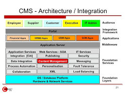 Content Management System Content Management System Content Management Financial Apps