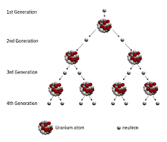 Nuclear Chain Reactions