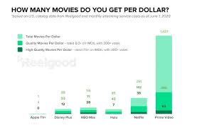 The new hbo max streaming service has a deep catalogue full of great films, from arthouse classics to popcorn favorites. Streaming Comparison Netflix Vs Hulu Vs Disney Plus Vs Hbo Max