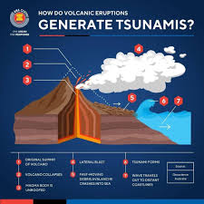 Como Una Erupcion Volcanica Genera Un Tsunami Tsunami Earth And Space Science Volcano