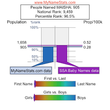 MAISHA First Name Statistics by MyNameStats.com