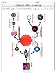 Nebulae are the birthplaces of. Life Cycle Of A Star Part 1 Review Worksheets Digital Distance Learning