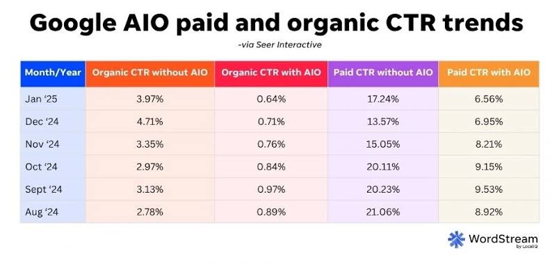 Google AI Overview CTR Impact Trends