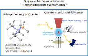 Check spelling or type a new query. Ntt Home Ntt Press Releases Improving The Lifetime Of An Electron Spin In Diamond For Quantum Sensing Technology