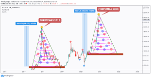 Use our tool to convert btc to usd or any currency & vice versa. Will History Repeat Itself Bitcoin Christmas Tree Pattern For Coinbase Btcusd By Thesignalyst Tradingview