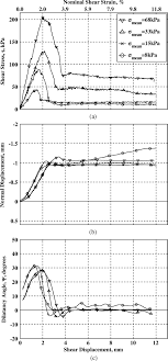 Direct Shear Tests On Jsc 1a Lunar Regolith Simulant