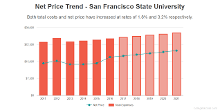 Find Out If San Francisco State University Is Affordable For