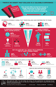 2015 Your First College Year Survey Infographic First Year Student College Years Higher Education