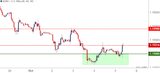 Us Dollar Drops After Nfp Prints 134k Eur Usd Re Tests