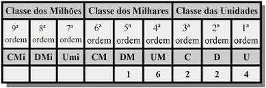 Resultado de imagem para Mil, milhÃ£o e milhar