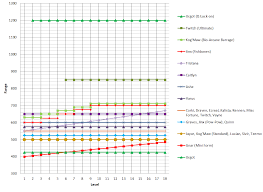 Adc Range Chart As Of Patch 6 9 Summonerschool