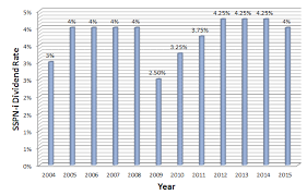 The trades represent sales of commercial paper by dealers or direct issuers to investors (that is, the offer side). The 8th Voyager Sspn I Declared 2015 Dividend