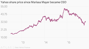 Yahoo Share Price Since Marissa Mayer Became Ceo
