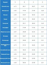 Pervichnye Bally Po Ege Perevod Ballov Ege Po Matematike
